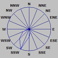 Wind Rose